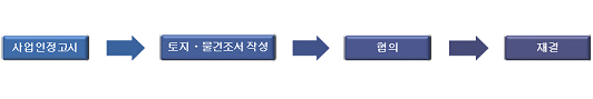 토지수용의 일반절차 이미지입니다.